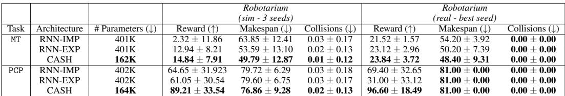 Table 2: CASH achieves the highest reward,lowest makespan, and fewest colisions on hardware.