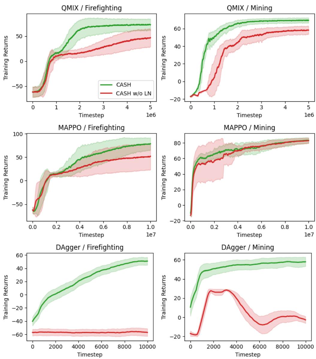 Figure 5: This figure shows the impact on training returns as a result of removing Layer Normalization from the Hyper Adapter of CASH. The results are presented for three learning paradigms across two simulation tasks. It is evident that LayerNorm is a crucial component in stabilizing the training of the hypernetwork within CASH.
