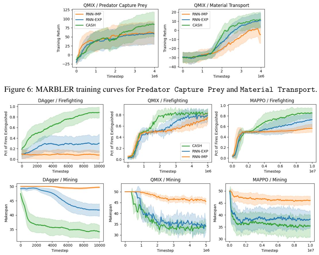 Figure 7: Task performance metrics across two JaxMARL tasks and three learning paradigms as evaluated on out-of-distribution robot capabilities and unseen team compositions. Percentage of Fires Extinguished (top row) is for Firefighting. Makespan (bottom row) is for Mining. These metrics provide additional context beyond the success rates in Table 1.