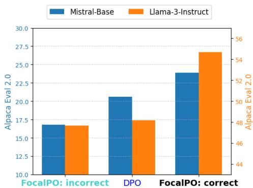 Bar chart comparing performance of DPO, FocalPO focusing on incorrect, and FocalPO focusing on correct samples.