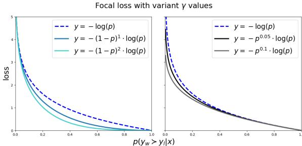 Figure comparing original Focal Loss curves with FocalPO scaling factors.