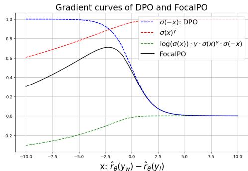 Graph showing the gradient curves of DPO versus FocalPO.