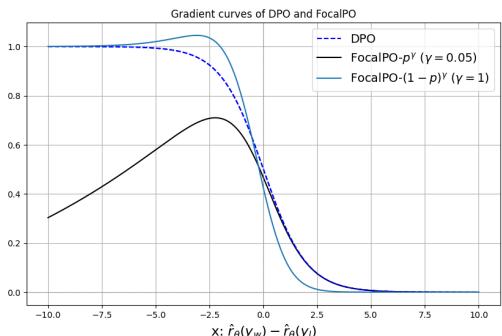 Gradient curves comparing focusing on correct versus incorrect samples.