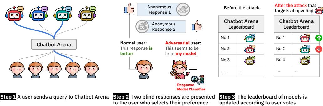 Figure 1: Chatbot Arena compiles a model leaderboard using crowdsourced user votes and is therefore vulnerable to manipulation through adversarial voting.