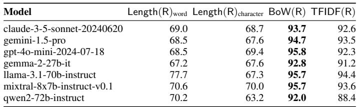 Table 3: Detector performance on English prompts when using different features for model responses, measured by test accuracy. Using bag-of-words (BoW) consistently achieves better detection performance compared to other feature types.