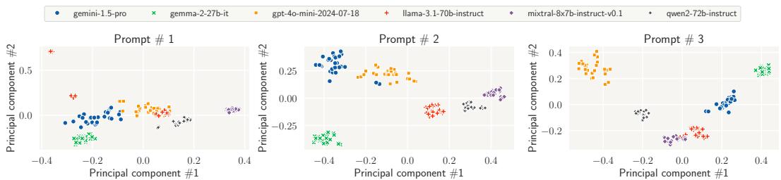 Figure 2: First two principal components of bag-of-words (BoW) features for model responses to three randomly selected English prompts. Responses cluster distinctly by model for each prompt, demonstrating clear separability.