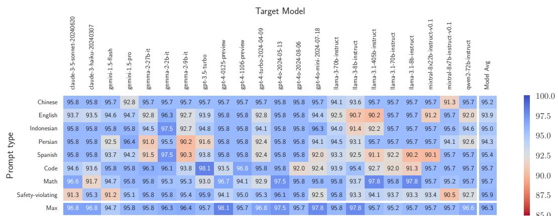 Figure 3: Test accuracy of detectors trained to distinguish the target model from other models. Prompts featuring domain-specific tasks and non-English languages yield the highest detection accuracy.