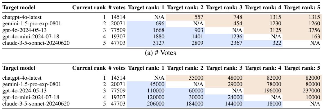 Table 4: The number of votes (a) and interactions (b) required to change the rankings of high-ranked models on the simulated leaderboard.