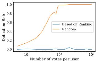 Figure 4: Scenario 1: The defender uses the likelihood to identify the malicious users. For a naive adversary who randomly chooses between untargetted models this approach can be effective&mldr;