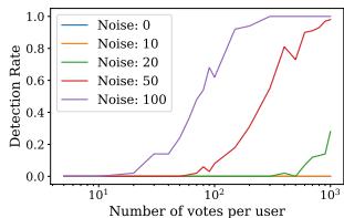 Figure 5: Scenario 2: The defender releases a perturbed version of the leaderboard. Increasing the amount of noise helps in detecting malicious users.