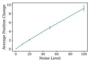 Figure 6: Larger noises significantly change the order of rank list