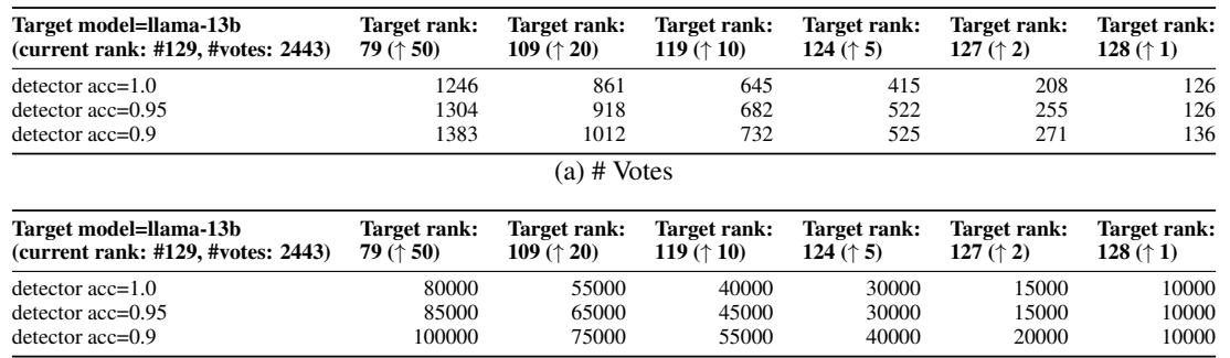 Table 8: The number of votes (a) and interactions (b) required to change the ranking of a low-ranked model on the simulated leaderboard, under varying detector accuracy.