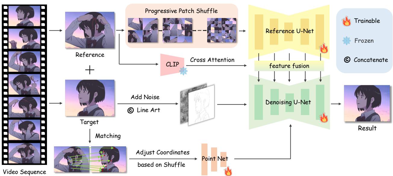 The training process of MangaNinja diagram. It shows the Reference U-Net processing a shuffled reference image and the Denoising U-Net processing the target line art, connected by attention mechanisms.
