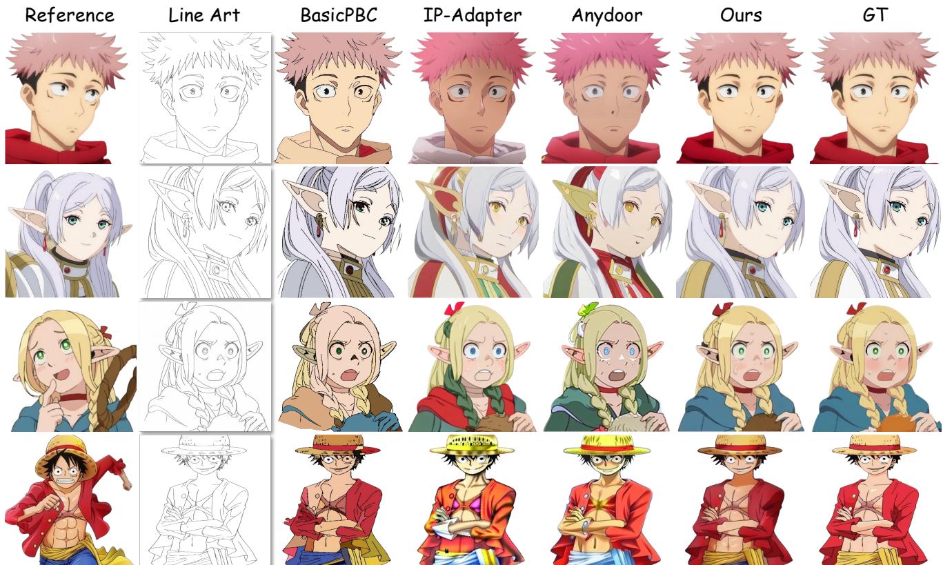 Qualitative comparison showing MangaNinja outperforming BasicPBC, IP-Adapter, and AnyDoor in maintaining color fidelity and detail.