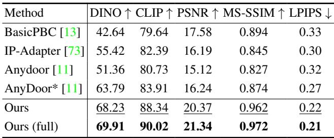 Table showing quantitative comparison metrics. MangaNinja achieves the highest scores in DINO, CLIP, PSNR, and MS-SSIM while having the lowest LPIPS score.