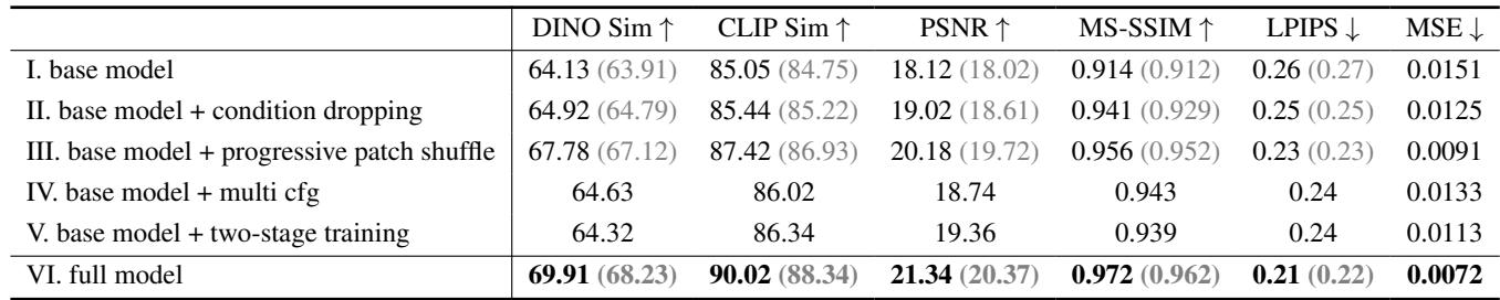 Ablation study table. Row III shows that progressive patch shuffling significantly improves performance over the base model in Row I.