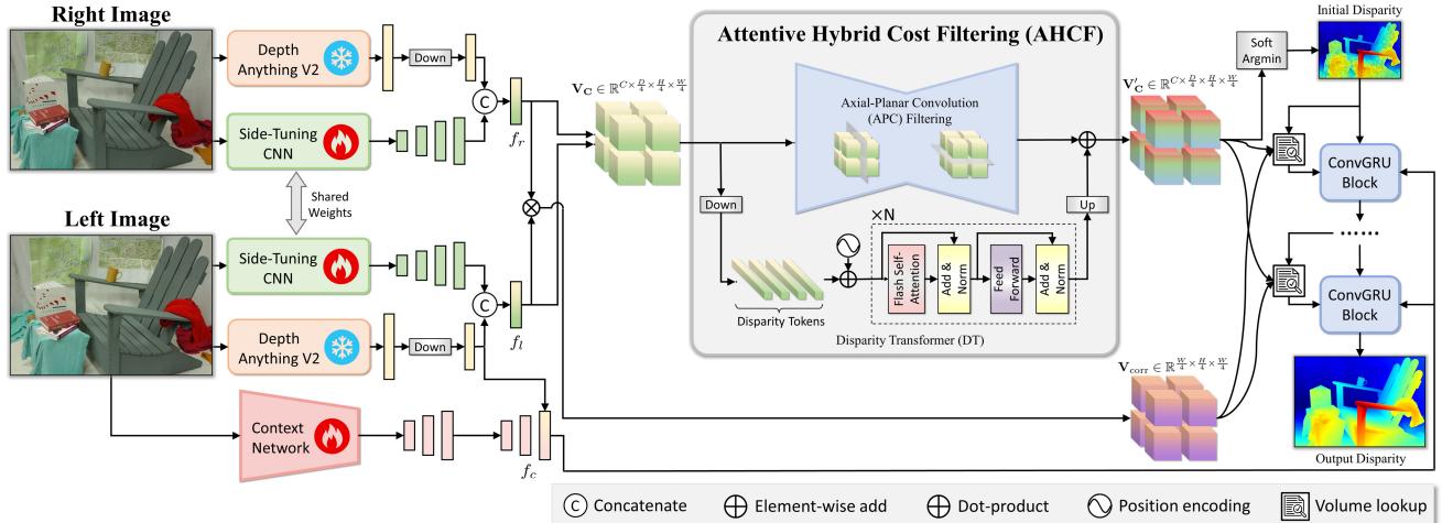 Overview of the FoundationStereo architecture.