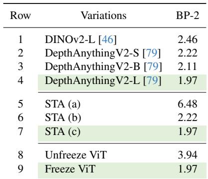 Ablation study of the STA module design choices.