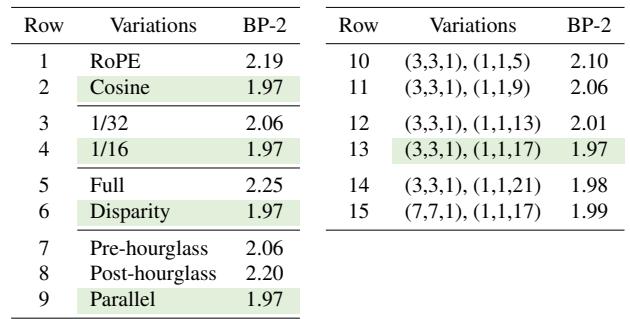 Ablation study of the AHCF module parameters.
