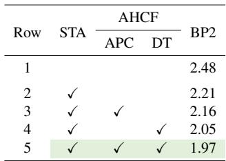 Ablation study of proposed network modules and dataset usage.