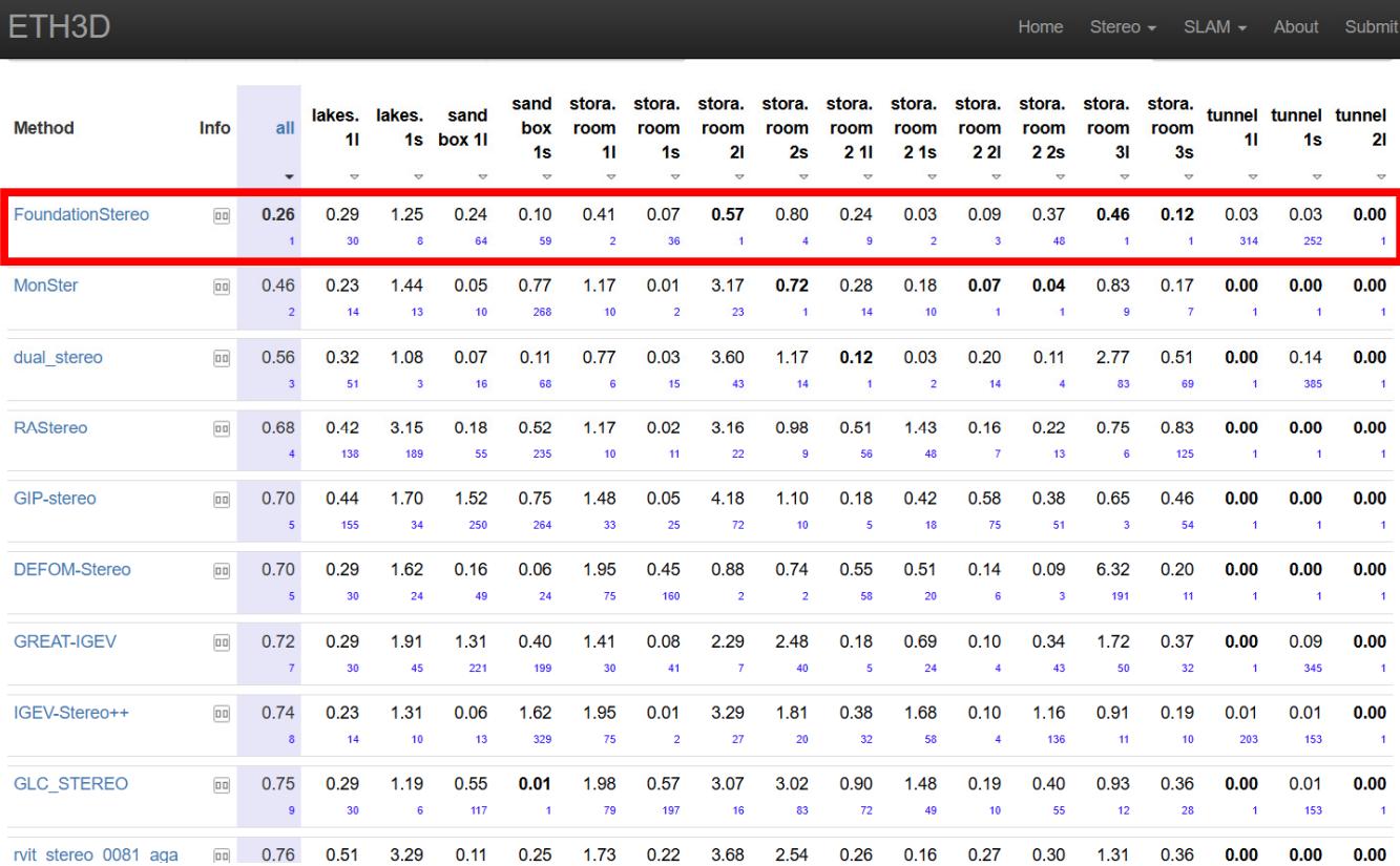 ETH3D leaderboard screenshot showing FoundationStereo at rank 1.