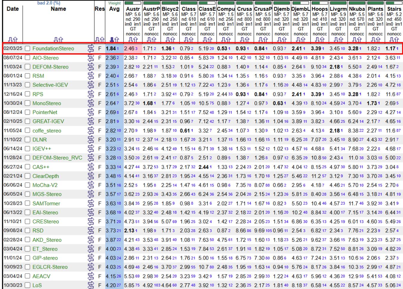 Middlebury leaderboard screenshot showing FoundationStereo at rank 1.