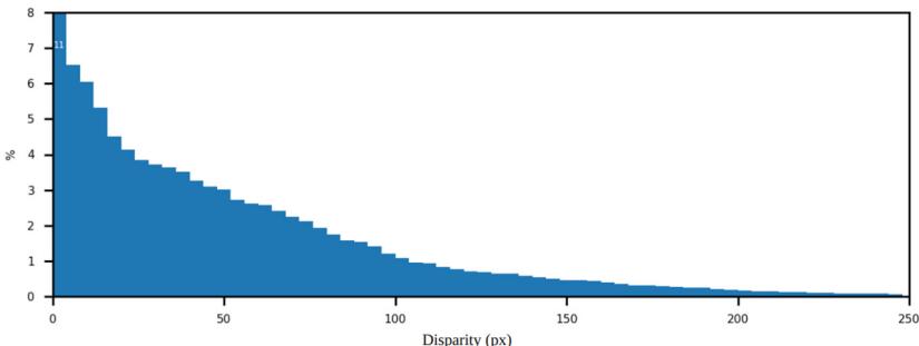Disparity distribution in the FSD dataset.