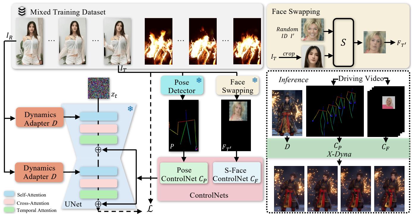 The full architecture of X-Dyna. Note the Dynamics Adapter (D) in the center and the ControlNets on the bottom left.