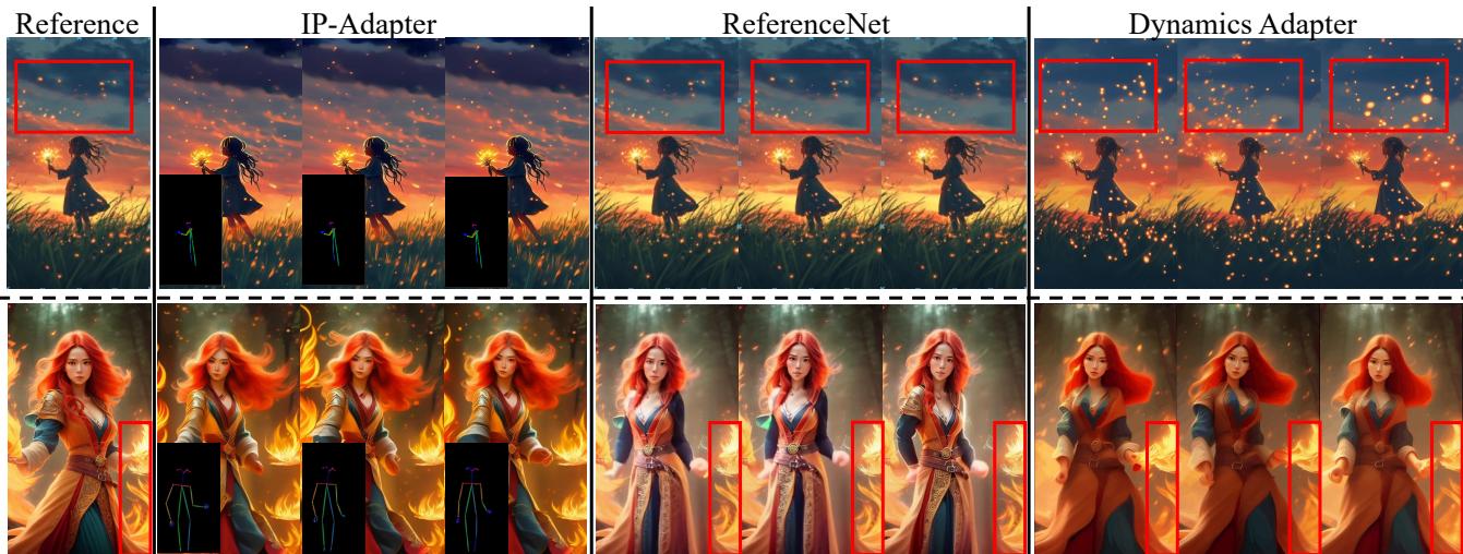Comparison of IP-Adapter, ReferenceNet, and Dynamics-Adapter. Note how IP-Adapter loses identity, ReferenceNet is static, and X-Dyna preserves both.