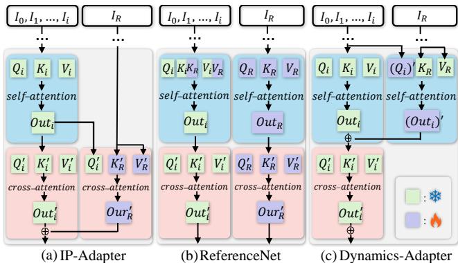 Comparison of architectures: IP-Adapter vs ReferenceNet vs Dynamics-Adapter.