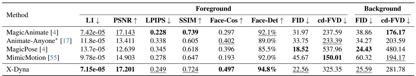 Table 2: Comparisons on human video animation quality.