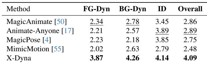 Table 3: User study results.