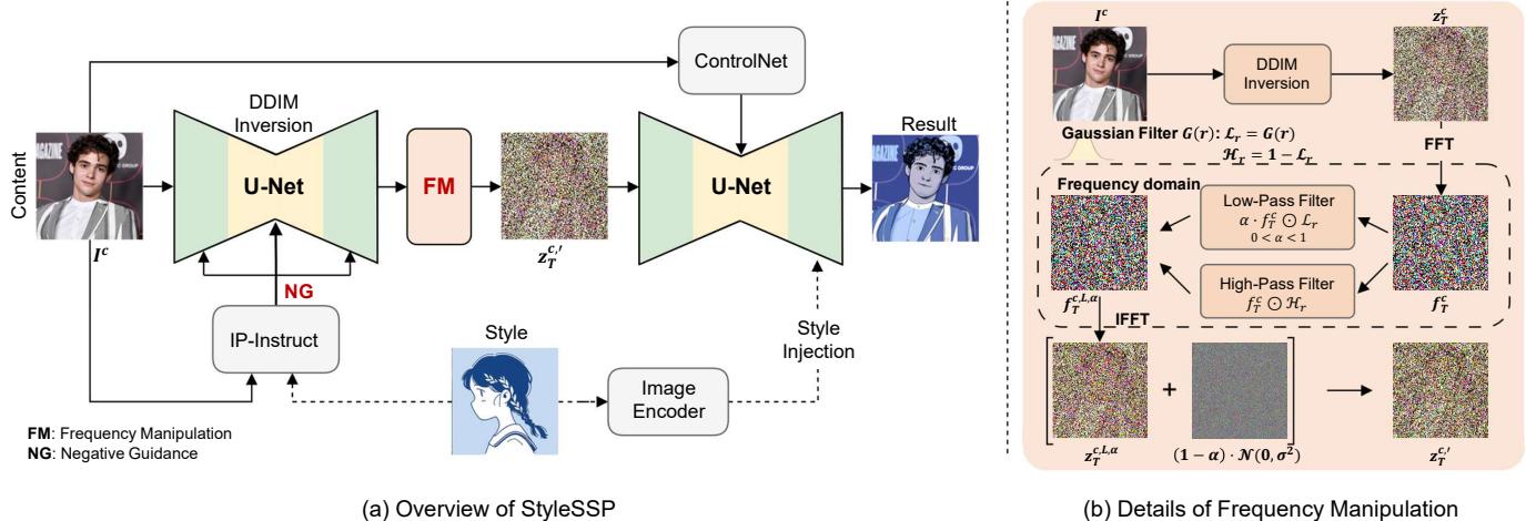 The overall framework of StyleSSP. The process flows from the Content Image into DDIM Inversion with Negative Guidance, passes through Frequency Manipulation, and enters the Sampling Stage with Style Injection.