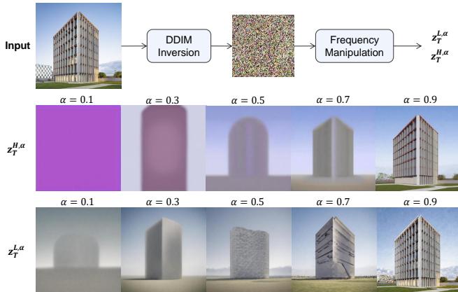 A diagram showing the reconstruction results with varying alpha values. Top row shows high-frequency latents reconstructing the image structure clearly. Bottom row shows low-frequency latents resulting in blurry blobs.