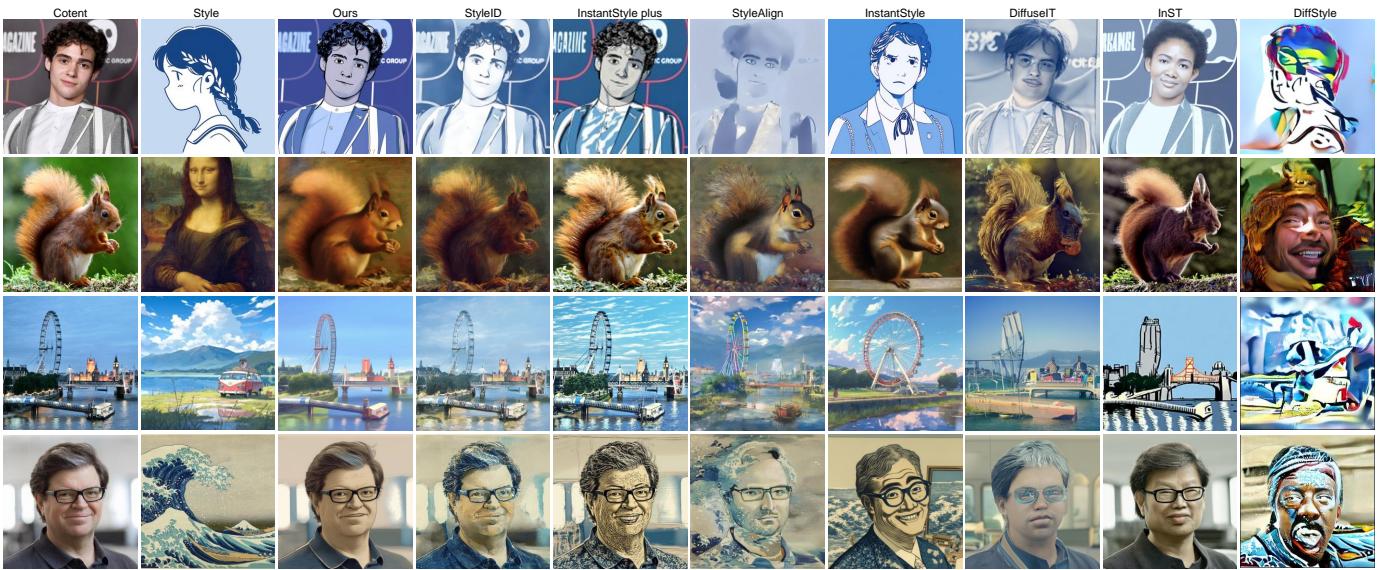 Qualitative comparison grid. StyleSSP (third column) shows a balanced transfer. Other methods like StyleAlign or DiffuseIT often lose the face structure or fail to apply the style strongly enough.