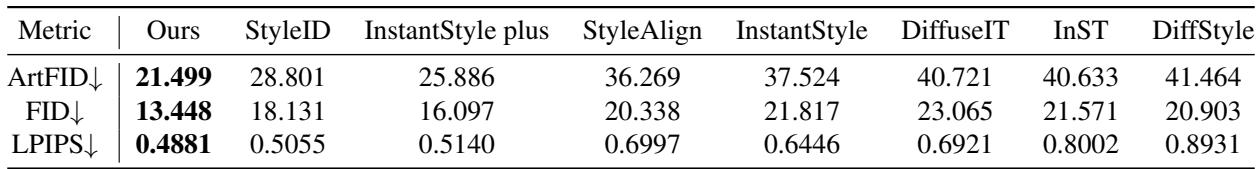 Table 1 showing quantitative comparison. StyleSSP achieves the lowest scores in ArtFID, FID, and LPIPS, indicating better performance.