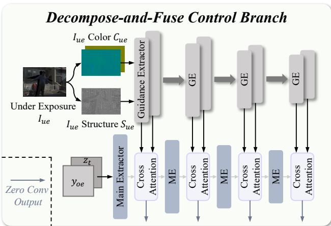 The architecture of the Decompose-and-Fuse Control Branch.