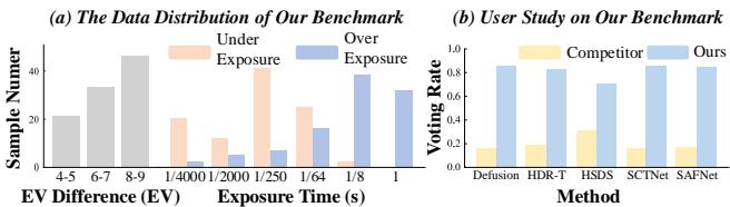 Data distribution of the new UltraFusion benchmark.