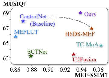 Trade-off curve between MEF-SSIM and MUSIQ.