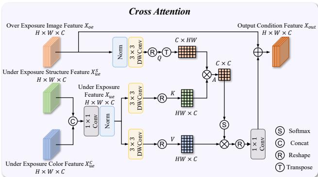 Detailed architecture of the cross-attention module.