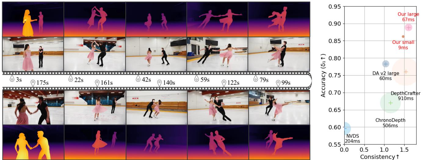Figure 1. Left: Our model can generate consistent depth predictions for long videos with rich actions. The demo video shows a 196-second (4690 frames) long take of pair skating. Right: Comparison to baselines in terms of accuracy, consistency, and latency on the Nvidia A100 GPU.