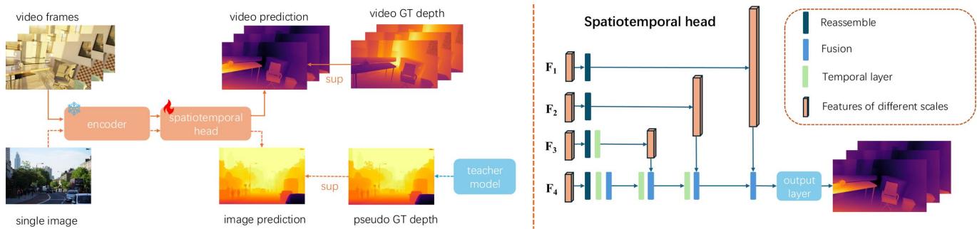 Figure 2. Overall pipeline and the spatio-temporal head. Left: Our model is composed of a backbone encoder from Depth Anything V2 and a newly proposed spatio-temporal head. Right: Our spatiotemporal head inserts several temporal layers into the DPT head.