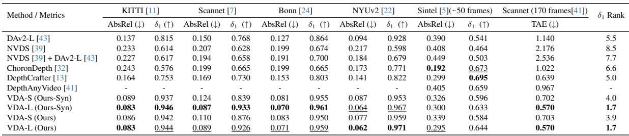 Table 1. Zero-shot video depth estimation results.