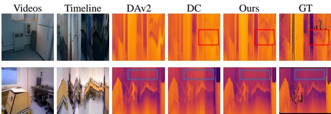 Figure 5. Qualitative comparison for real-world long video depth estimation.