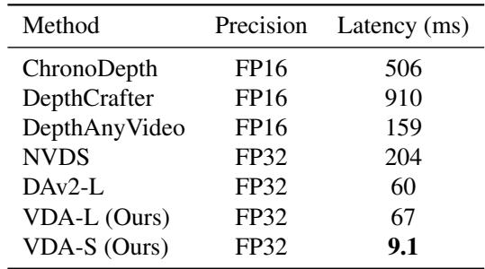 Table 3. Inference latency comparisons for video depth estimation.