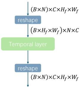 Figure 10. Temporal layer. The feature shape is adjusted for temporal attention.