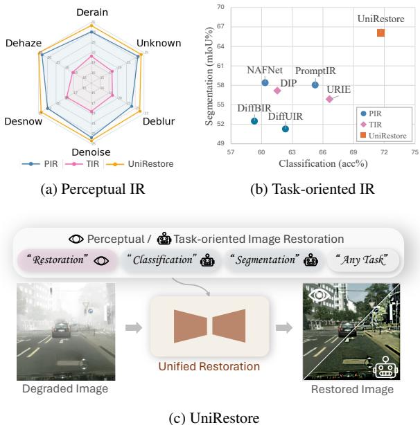 Illustration of UniRestore&rsquo;s capabilities showing performance charts and the restoration pipeline.