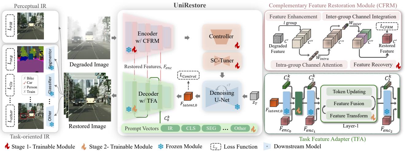 Overview of UniRestore architecture showing the encoder, controller, U-Net, and decoder components.