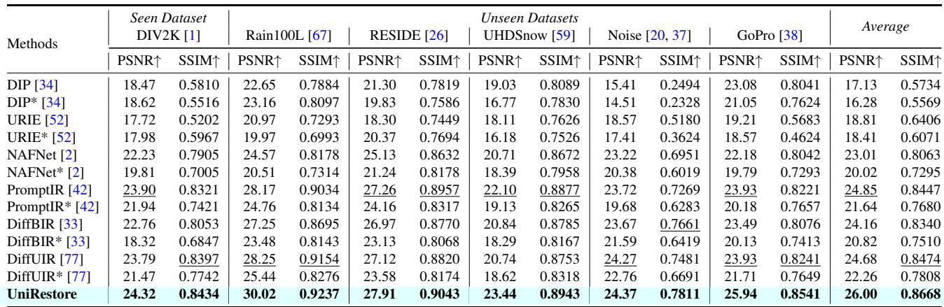 Table comparing PIR performance metrics across various datasets.