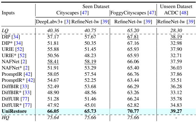 Table comparing semantic segmentation mIoU scores.